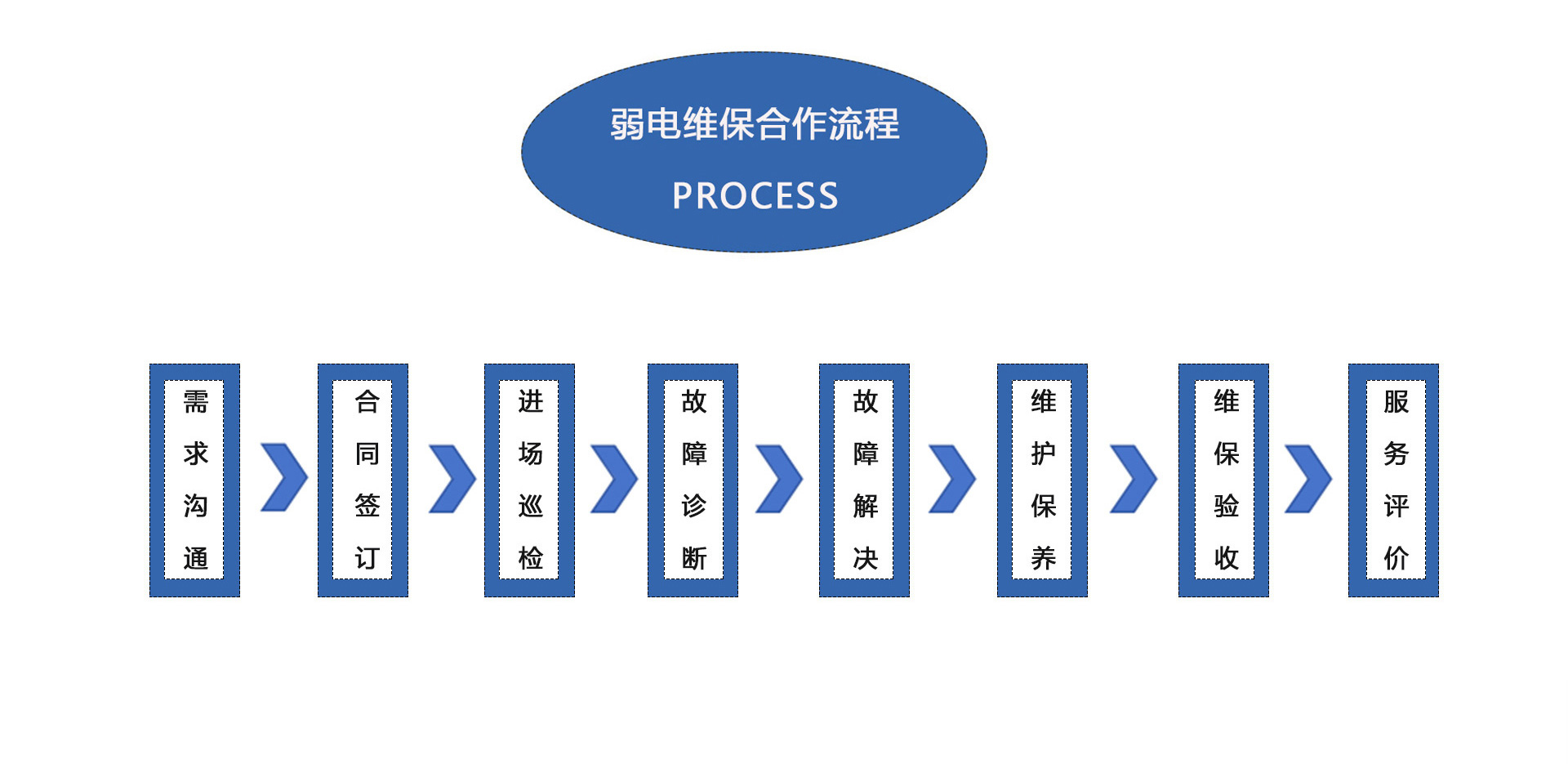 弱電維護公司、弱電工程維保公司、弱電設備保養、弱電維保公司、弱電維保合作流程：需求溝通、合同簽訂、進場巡檢、故障診斷、故障解決、維護保養、維保驗收、服務平價