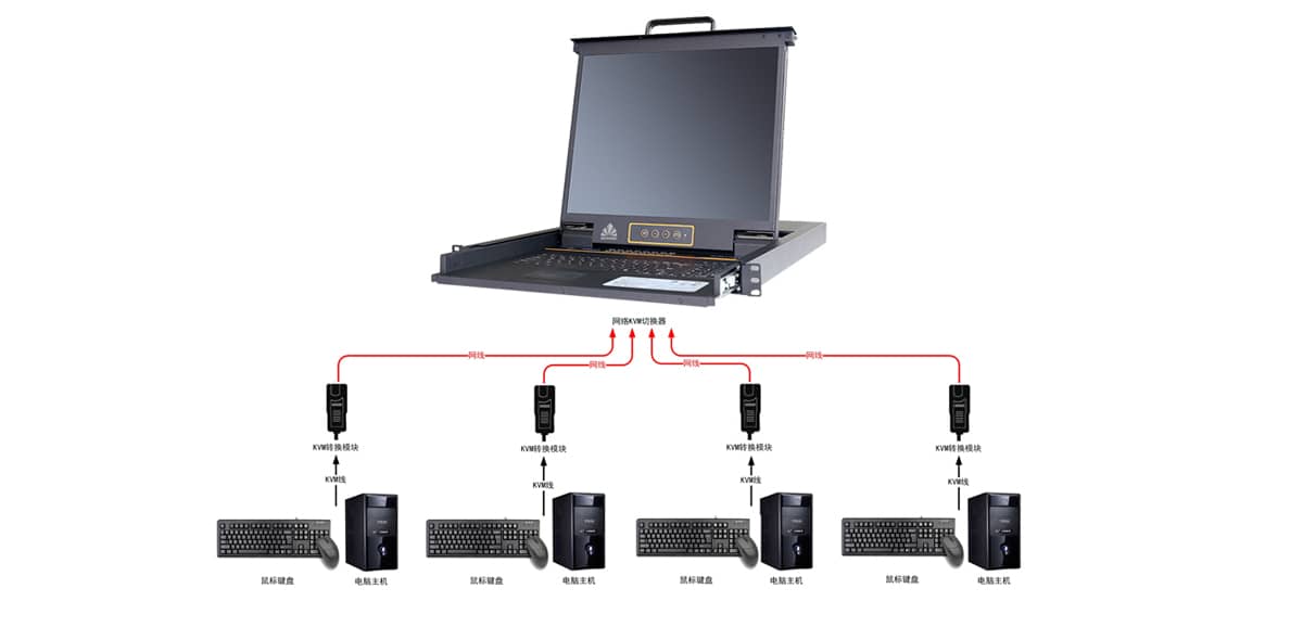 機(jī)房KVM管理系統(tǒng)、遠(yuǎn)程集中控制管理系統(tǒng)、機(jī)房KVM管理系統(tǒng)施工方案 機(jī)房KVM管理系統(tǒng)、遠(yuǎn)程集中控制管理系統(tǒng)、機(jī)房KVM管理系統(tǒng)施工方案